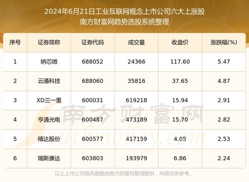 數(shù)據(jù)解盤 2024年6月21日工業(yè)互聯(lián)網(wǎng)概念上市公司六大上漲股名單，揭示數(shù)據(jù)服務(wù)潛力